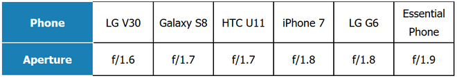 Khẩu độ camera của LG V30 có gì đặc biệt? 4