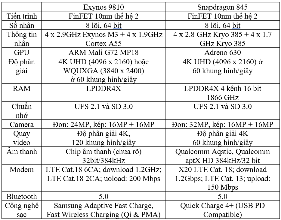 So sánh Snapdragon 845 và Exynos 9810 So sánh Snapdragon 845 và Exynos 9810