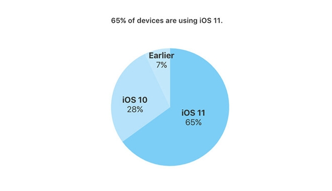 Thị phần của hệ điều hành iOS 11 đã lên tới 65% Thị phần của hệ điều hành iOS 11 đã lên tới 65%