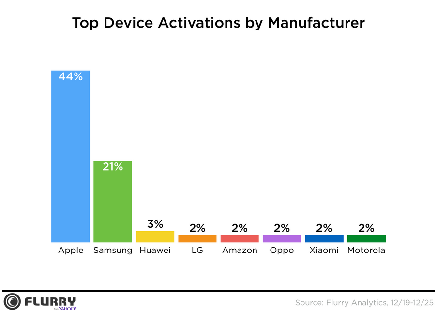 44% số điện thoại được kích hoạt trong lễ Giáng Sinh là iPhone 44% số điện thoại được kích hoạt trong lễ Giáng Sinh là iPhone