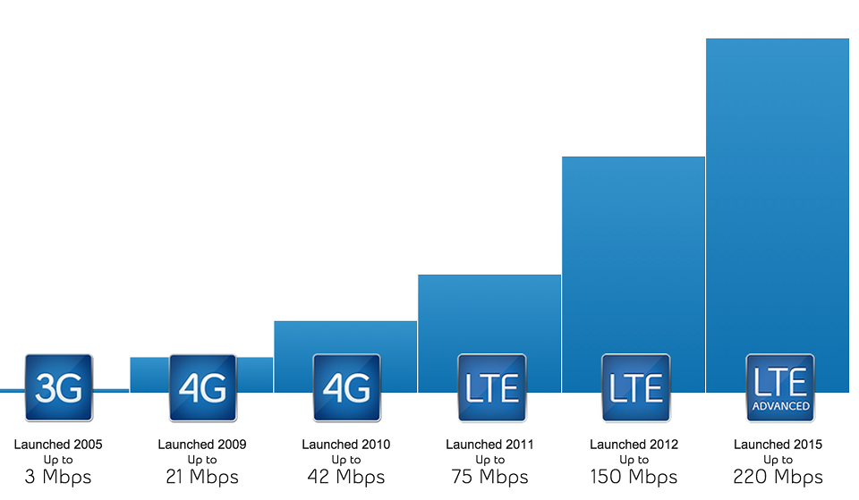 Thiếu kết nối LTE Advanced