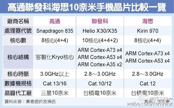 Xuất hiện thông tin về Kirin 970