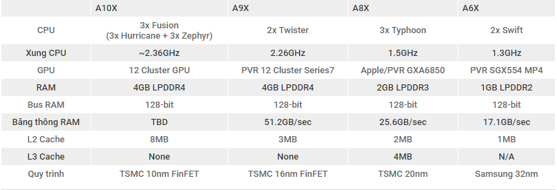 Cùng tìm hiểu về vi xử lý A10X mạnh mẽ của Apple 2