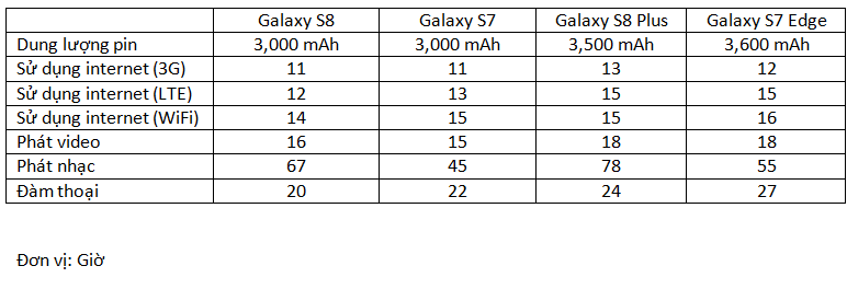 Thời lượng sử dụng pin của Galaxy S8 và S8 Plus