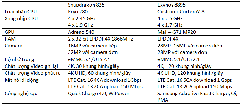 Sự khác biệt giữa Exynos 8895 và Snapdragon 835