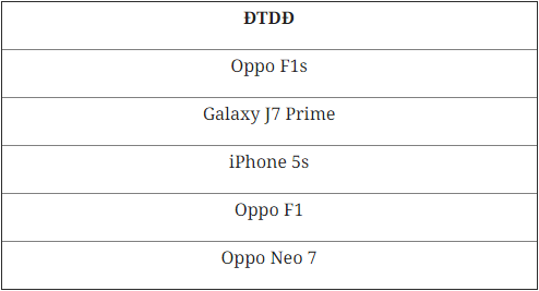 Top 10 smartphone bán chạy nhất tại Việt Nam
