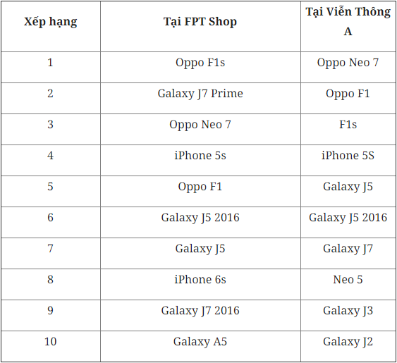 10 smartphone bán chạy nhất tại Việt Nam năm 2016