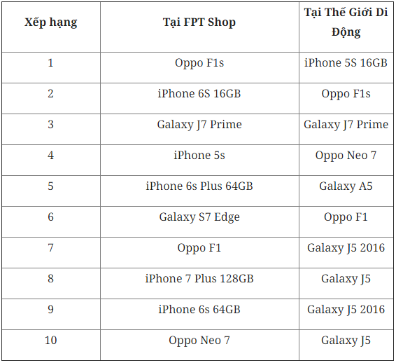 Top những smartphone bán chạy trong năm 2016