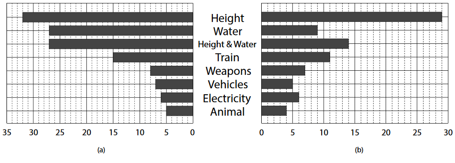 Những nguyên nhân gây tử vong khi chụp selfie Những nguyên nhân gây tử vong khi chụp selfie