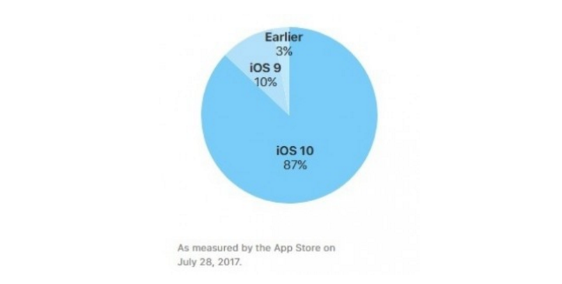 87% thiết bị di động của Apple đã nâng cấp lên iOS 10 87% thiết bị di động của Apple đã nâng cấp lên iOS 10