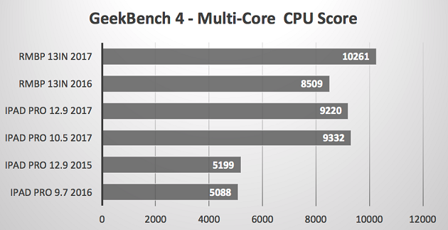Những ưu điểm vượt trội của iPad Pro so với Laptop 7