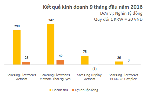 Samsung Bắc Ninh lỗ 3000 tỷ vì sự cố trên Galaxy Note 7 Samsung Bắc Ninh lỗ 3000 tỷ vì sự cố trên Galaxy Note 7