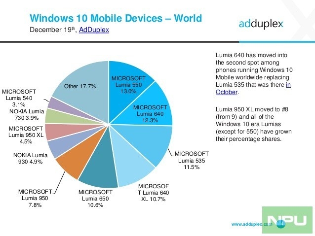 Microsoft 550 đang là chiếc Windows Phone phổ biến nhất ở thời điểm hiện tại
