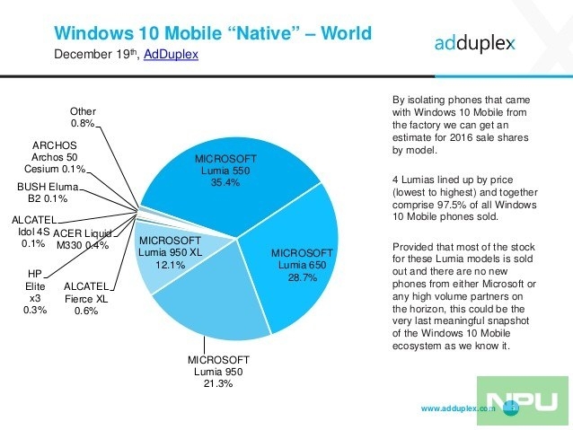 Microsoft là hãng sản xuất các thiết bị chạy Windows Phone lớn nhất thế giới