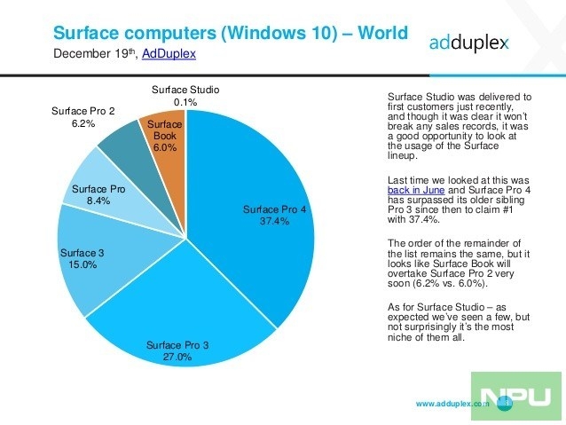 Surface Pro 4 là thiết bị Surface được ưa chuộng nhất. Surface Studio vừa ra mắt đã chiếm 0.1% thị phần
