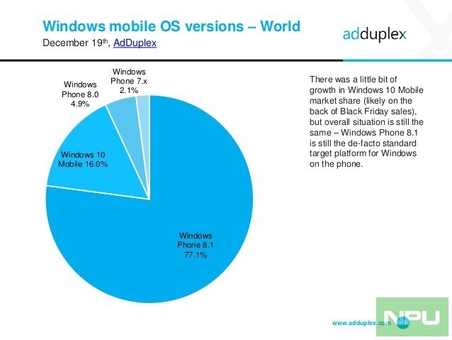 Windows 8.1 là hệ điều hành phổ biến nhất