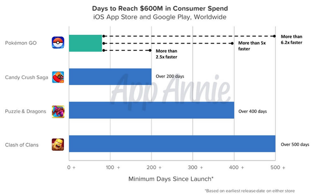 Bảng thống kê doanh số Pokemon Go