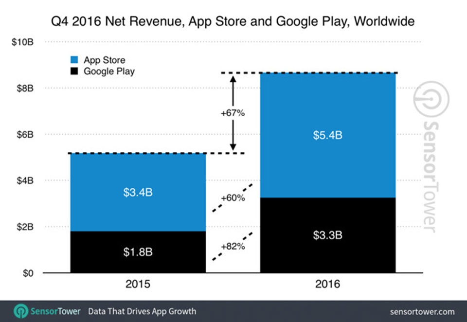 Doanh thu Google Play và App Store tăng mạnh Q4/2016