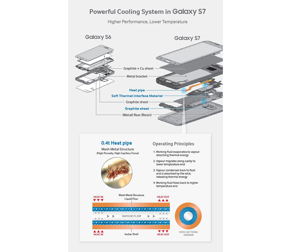 Cơ chế hoạt động của công nghệ tản nhiệt ống chất lỏng Cơ chế hoạt động của công nghệ tản nhiệt ống chất lỏng