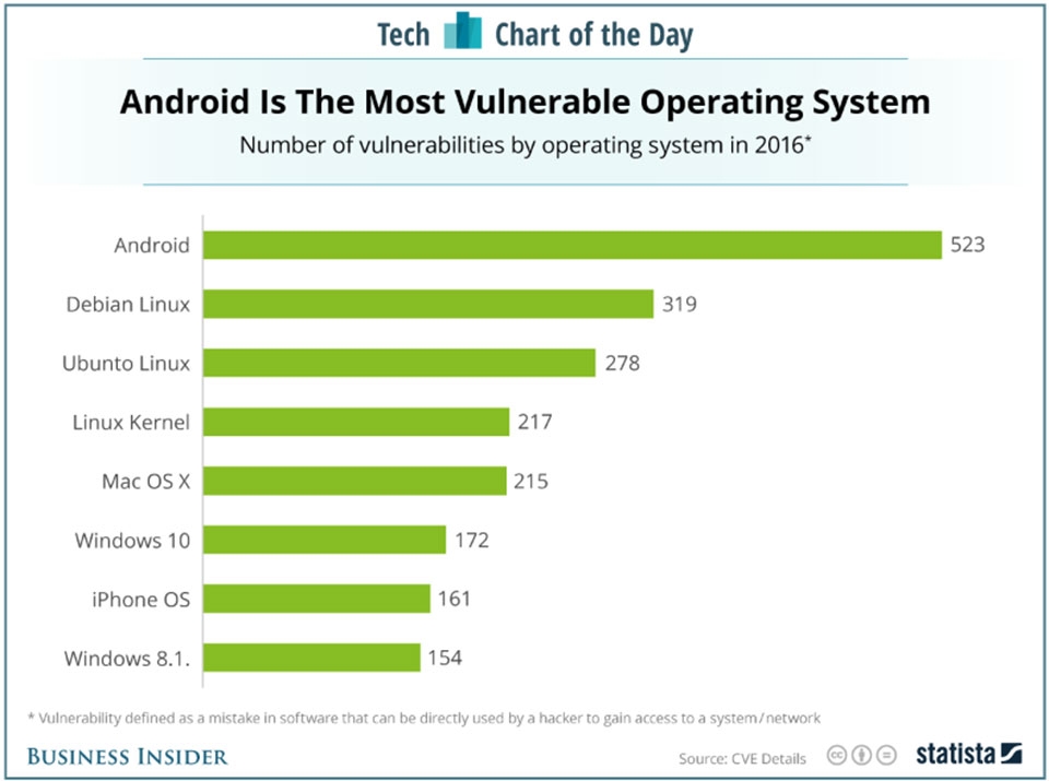 Năm 2016, iOS là hệ điều hành an toàn hơn Android