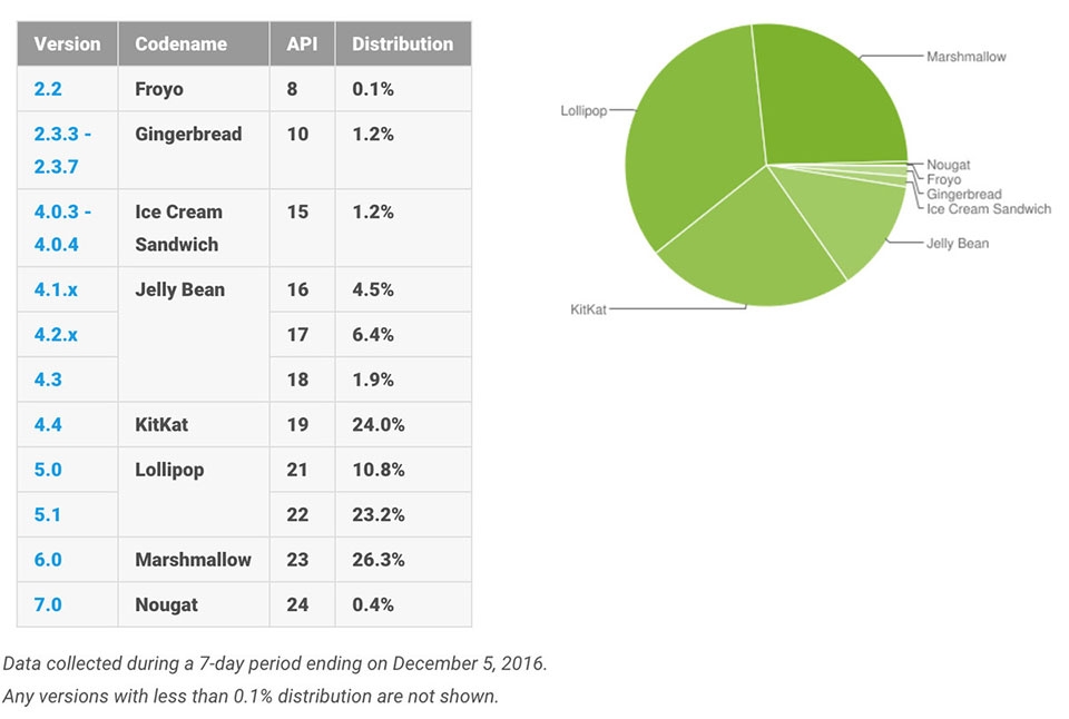 Thị phần Android tháng 12 năm 2016: Android 6.0 vượt mặt Android 4.4