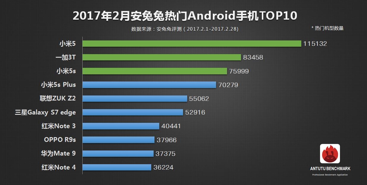 10 điện thoại Android phổ biến nhất trên AnTuTu trong tháng 2 10 điện thoại Android phổ biến nhất trên AnTuTu trong tháng 2
