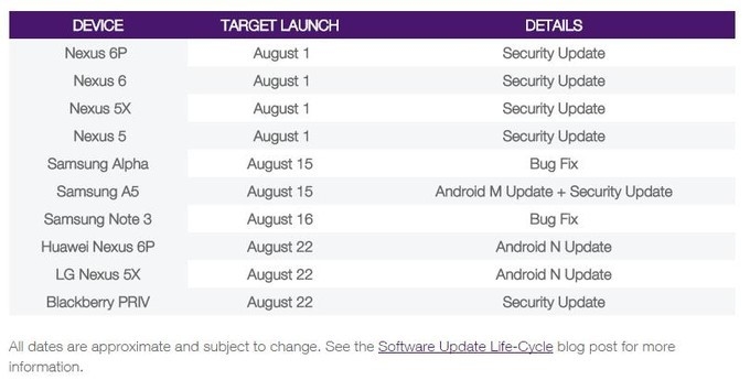 Chỉ còn ít ngày nữa, Android 7.0 Nougat sẽ chính thức được phát hành