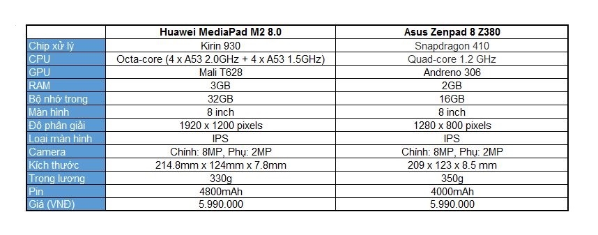 Có 5 triệu đồng, nên mua Huawei MediaPad M2 8.0 hay Asus Zenpad 8 Z380
