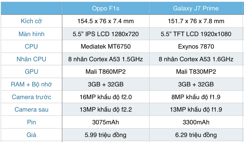 Có 6 triệu, nên mua OPPO F1s hay Samsung Galaxy J7 Prime?