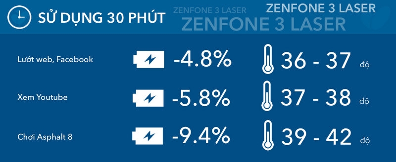 Đánh giá thời lượng pin Asus Zenfone 3 Laser 1 Đánh giá thời lượng pin Asus Zenfone 3 Laser 1