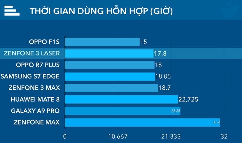 Đánh giá thời lượng pin Asus Zenfone 3 Laser 3 Đánh giá thời lượng pin Asus Zenfone 3 Laser 3