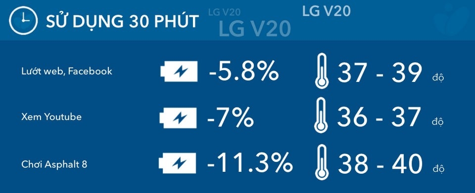 Đánh giá thời lượng pin LG V20: hơn 15 tiếng sử dụng hỗn hợp 2 Đánh giá thời lượng pin LG V20: hơn 15 tiếng sử dụng hỗn hợp 2