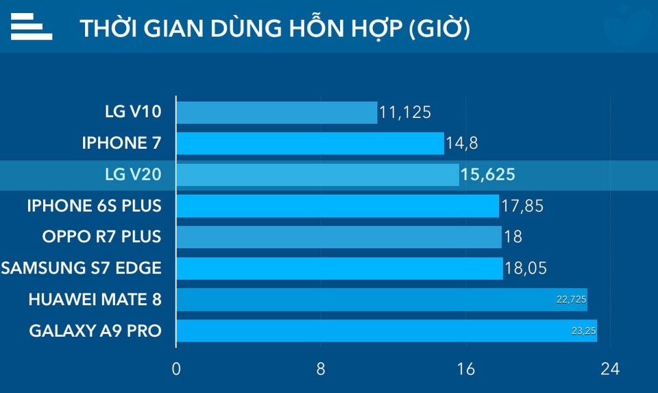 Đánh giá thời lượng pin LG V20: hơn 15 tiếng sử dụng hỗn hợp 4 Đánh giá thời lượng pin LG V20: hơn 15 tiếng sử dụng hỗn hợp 4
