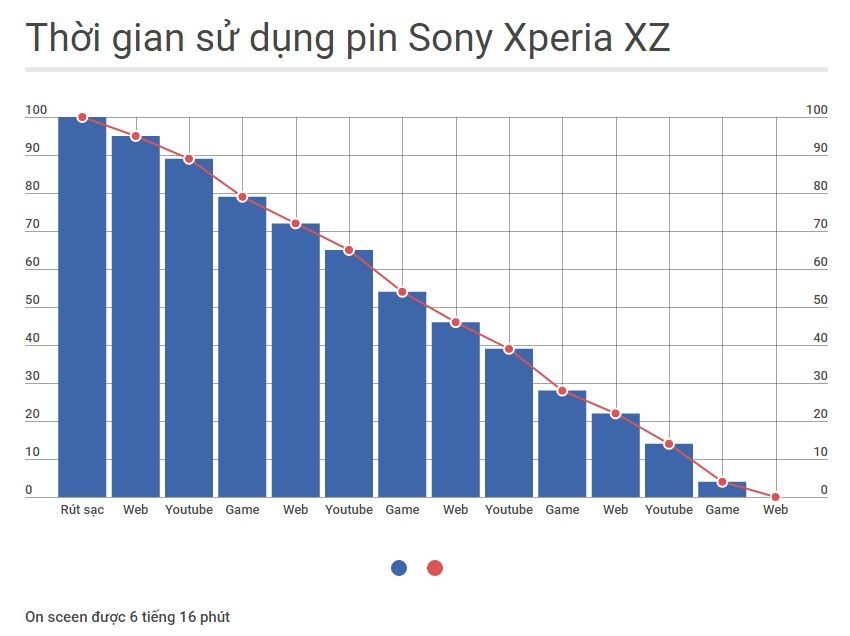 Đánh giá thời lượng pin Sony Xperia XZ 3