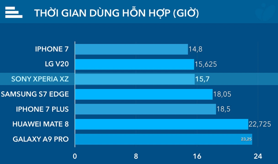 Đánh giá thời lượng pin Sony Xperia XZ 4 Đánh giá thời lượng pin Sony Xperia XZ 4