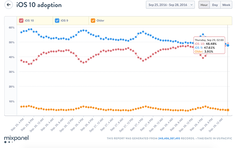iOS 10 đã có mặt trên gần 50% thiết bị chỉ sau 2 tuần ra mắt