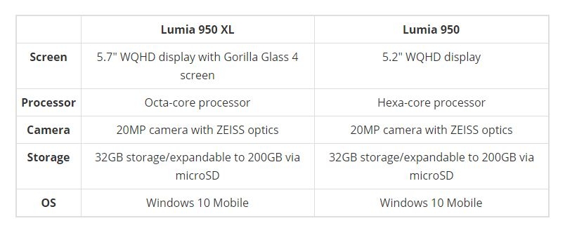 Microsoft tặng không Lumia 950 cho người mua Lumia 950 XL