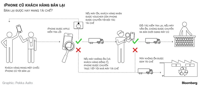 Số phận của những chiếc iPhone sau khi bị đào thải 1