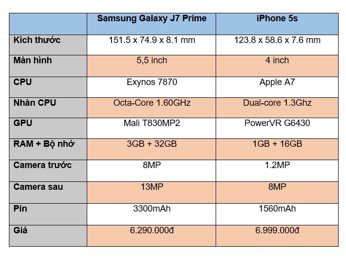 Nên mua Samsung Galaxy J7 Prime hay chờ iPhone 5s xuống giá 5