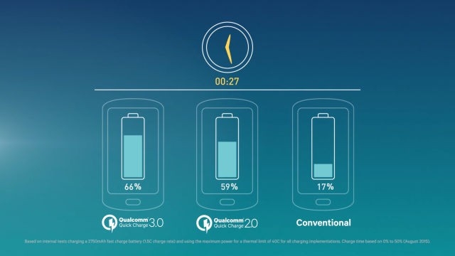 Qualcomm ra mắt chuẩn sạc Quick Charge 3.0 1