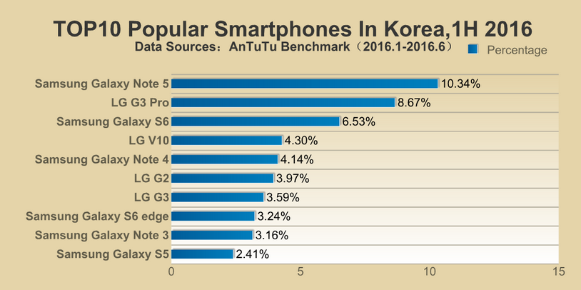 Samsung thống trị danh sách smartphone phổ biến nhất của AnTuTu trong nửa đầu năm 2016