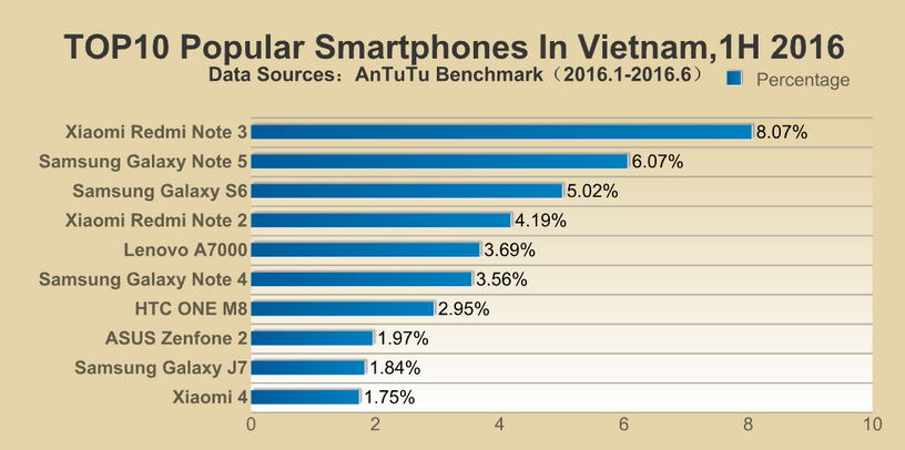Samsung thống trị danh sách smartphone phổ biến nhất của AnTuTu trong nửa đầu năm 2016