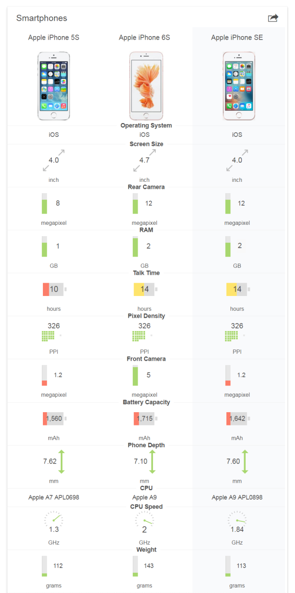 So sánh cấu hình iPhone SE, iPhone 6s và iPhone 5s