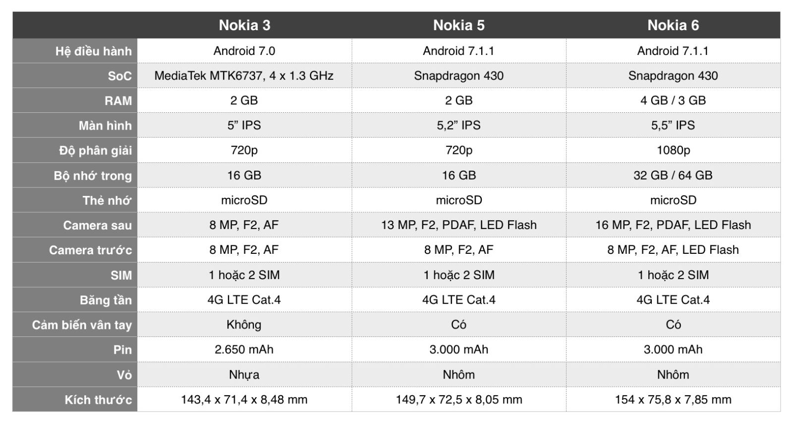 Mức giá rất tốt của Nokia 3, Nokia 5 và Nokia 6