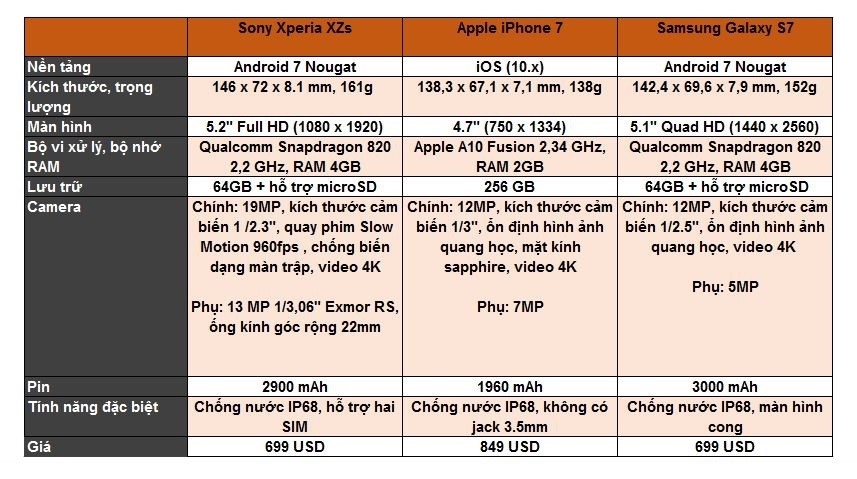 So sánh cấu hình Sony Xperia XZs, iPhone 7 và Galaxy S7 1