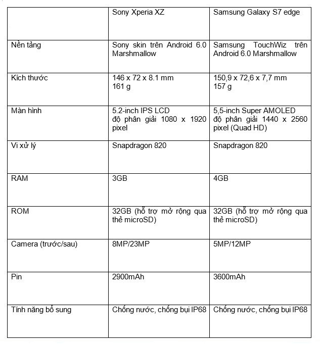 So sánh nhanh Sony Xperia XZ và Samsung Galaxy S7 edge
