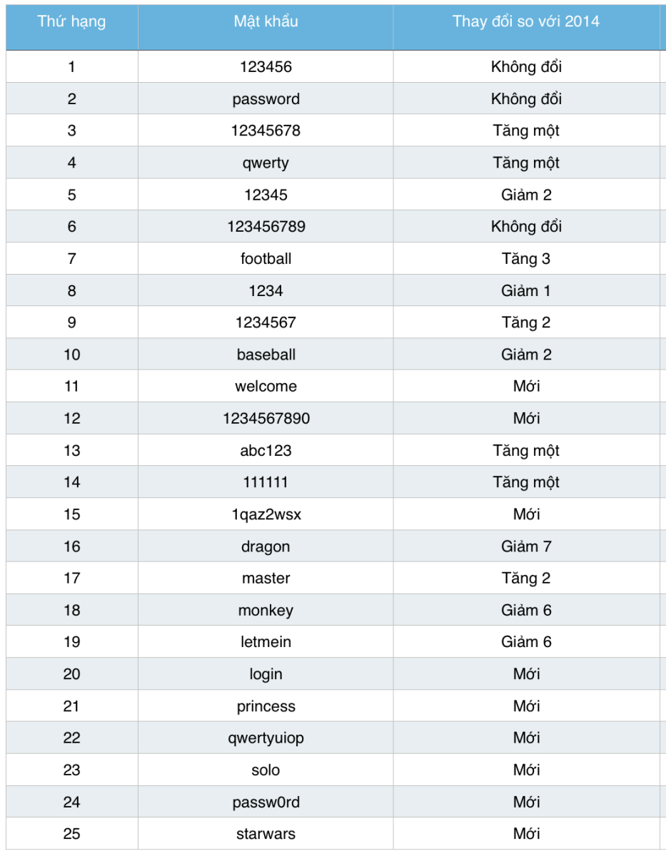 Top 25 mật khẩu dễ bị hack nhất năm 2015