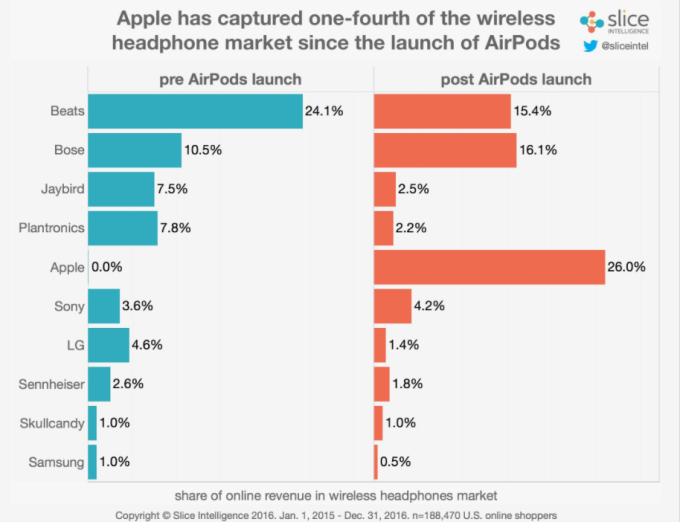 Với AirPods, Apple dần chiếm trọn thị trường tai nghe không dây 1
