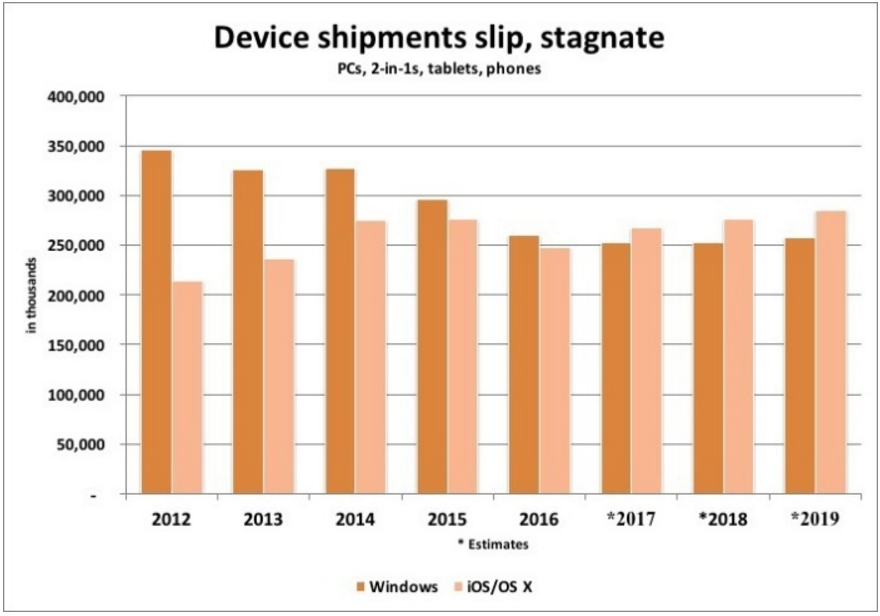 Doanh số bán Apple vượt Microsoft