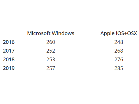 Năm nay Apple sẽ có doanh số bán thiết bị vượt mặt Microsoft